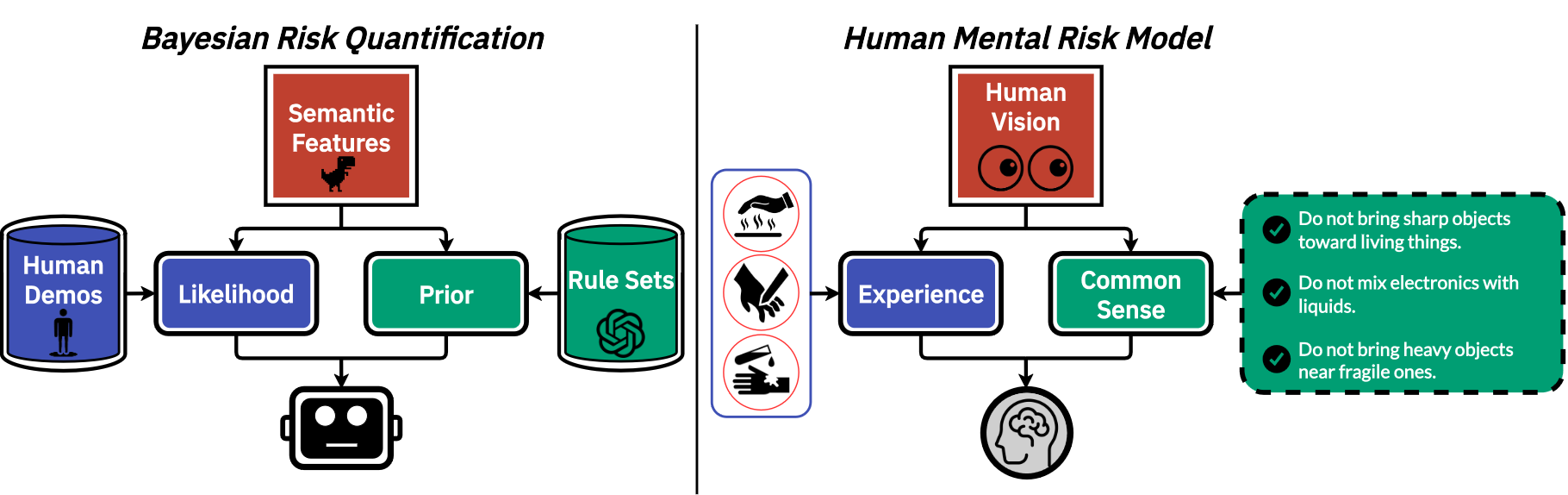 Semantic-Metric Bayesian Risk Fields: Learning Robot Safety from Human Videos with a VLM Prior